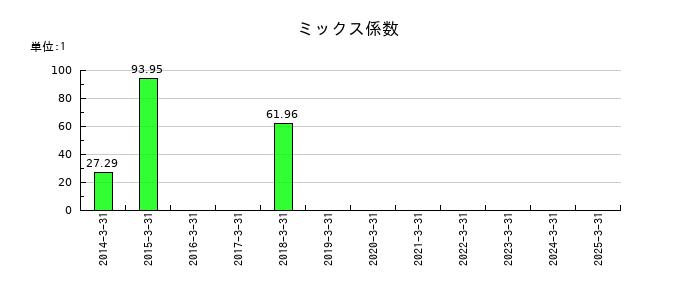 双葉電子工業のミックス係数の推移