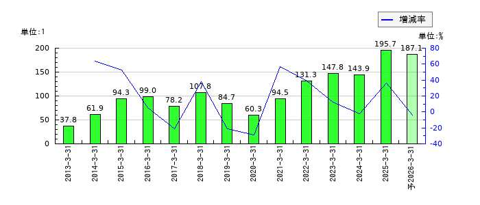 日東電工のEPS(一株当たりの利益)推移