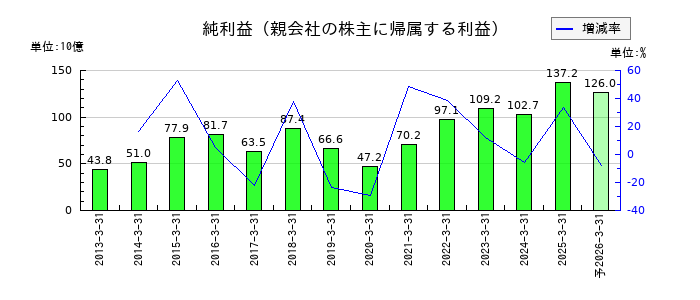 日東電工の通期の純利益推移