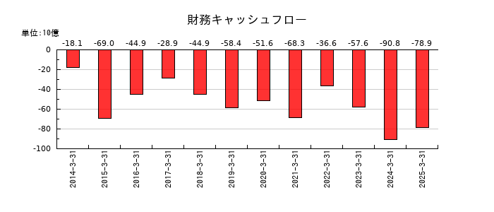 日東電工の財務キャッシュフロー推移
