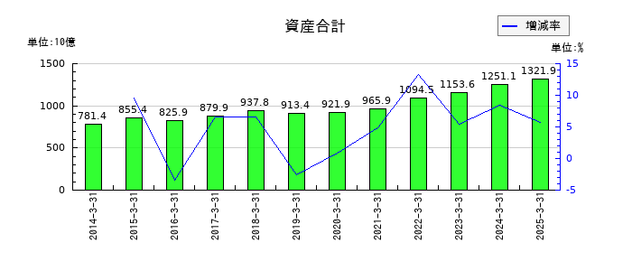 日東電工の資産合計の推移