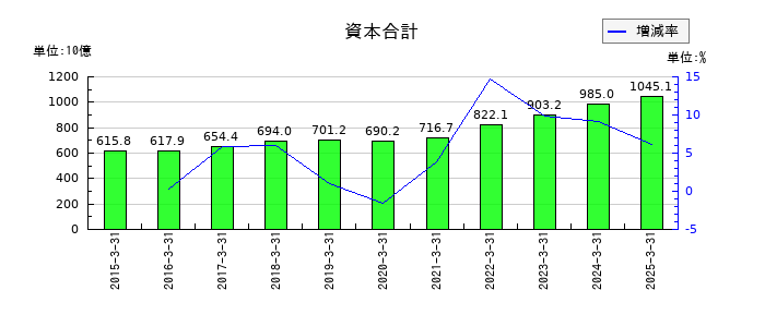 日東電工の資本合計の推移