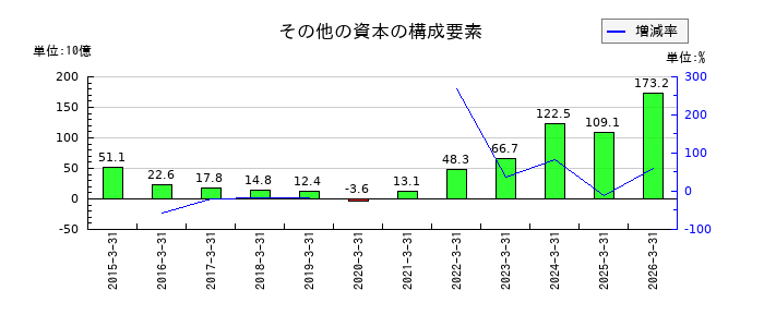 日東電工の販売費及び一般管理費の推移