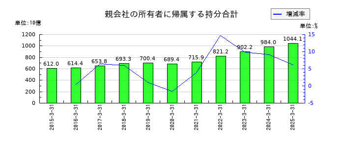 日東電工の親会社の所有者に帰属する持分合計の推移