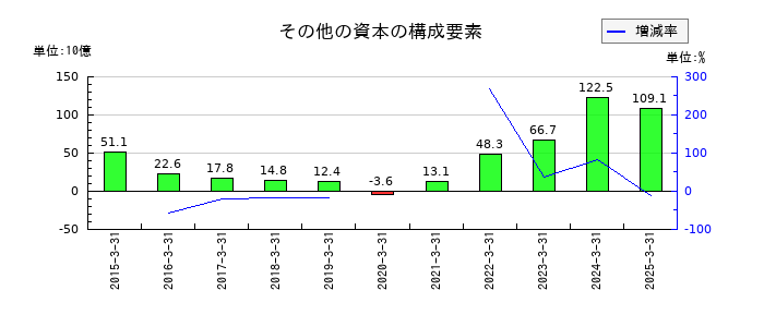 日東電工のその他の資本の構成要素の推移