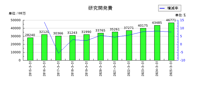 日東電工の研究開発費の推移
