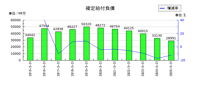 日東電工の確定給付負債の推移