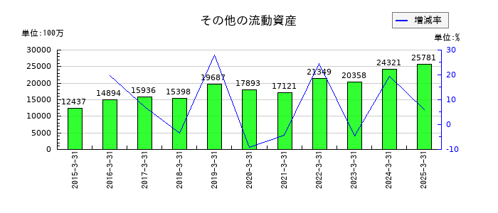 日東電工のその他の流動資産の推移