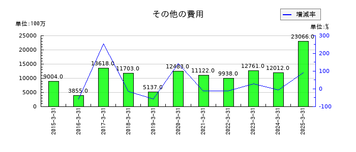 日東電工のその他の費用の推移