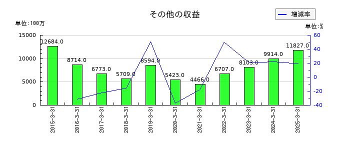 日東電工のその他の収益の推移