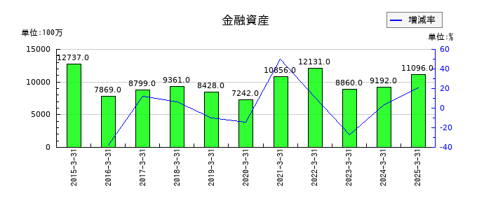 日東電工の金融資産の推移