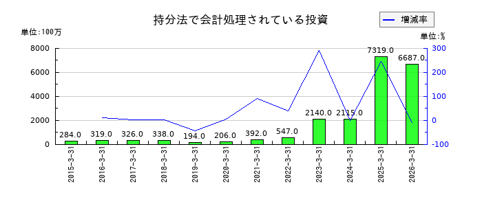 日東電工の持分法で会計処理されている投資の推移