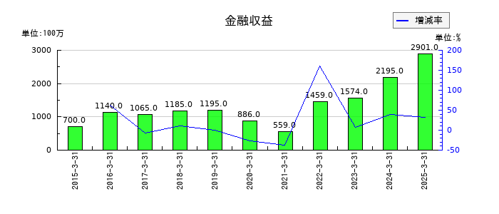 日東電工の金融収益の推移