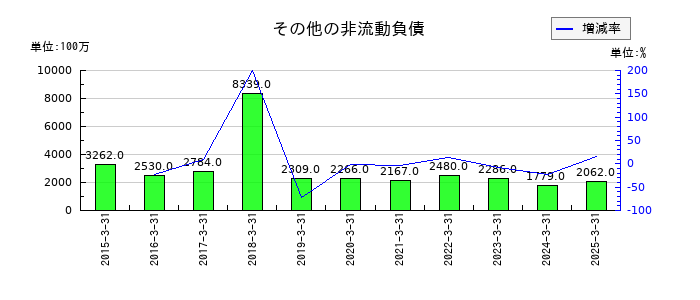 日東電工のその他の非流動負債の推移