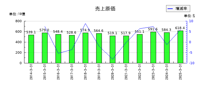 日東電工の売上原価の推移