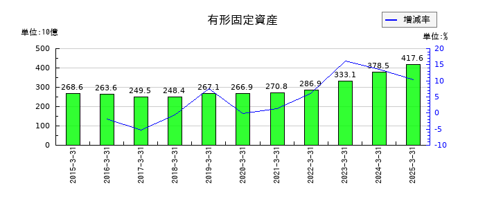 日東電工の有形固定資産の推移