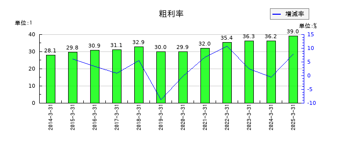日東電工の粗利率の推移