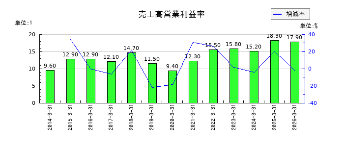 日東電工の売上高営業利益率の推移