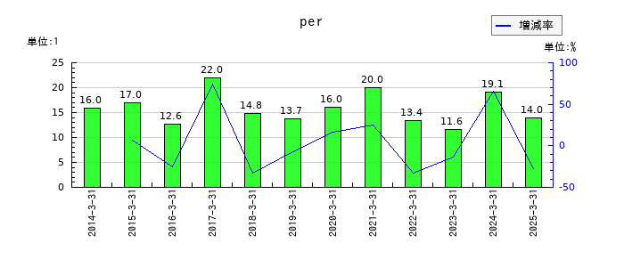 日東電工のperの推移