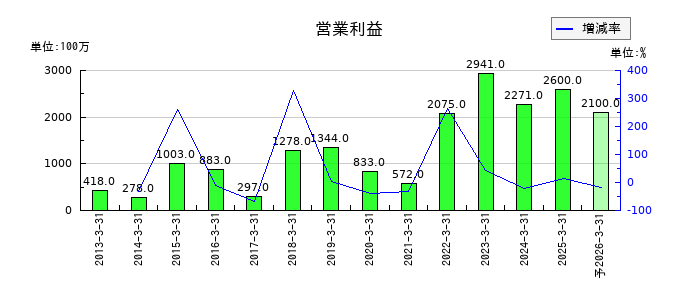 北陸電気工業の通期の営業利益推移