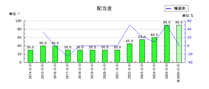 北陸電気工業の年間配当金推移