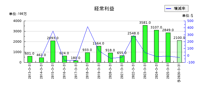 北陸電気工業の通期の経常利益推移