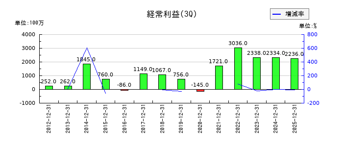 北陸電気工業の第3四半期の経常利益推移