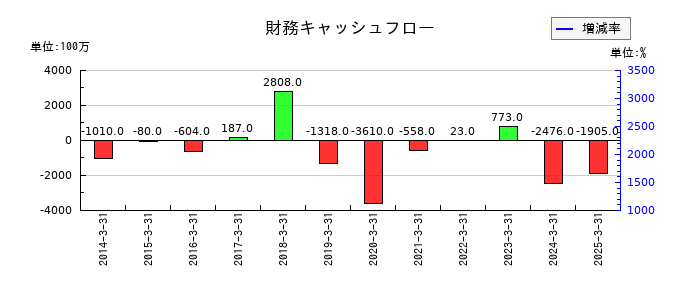 北陸電気工業の財務キャッシュフロー推移