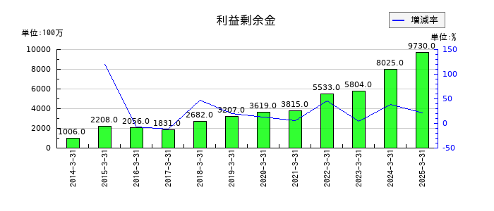 北陸電気工業の利益剰余金の推移