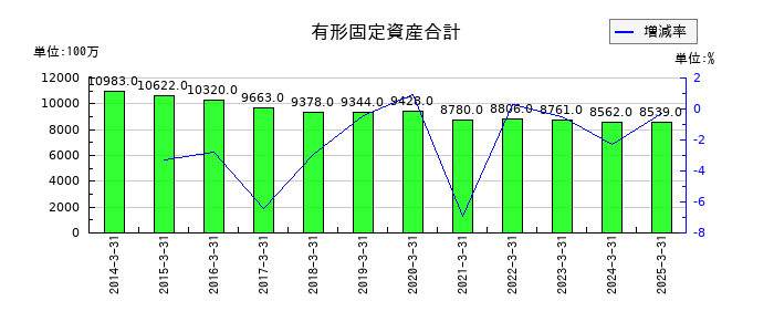 北陸電気工業の有形固定資産合計の推移