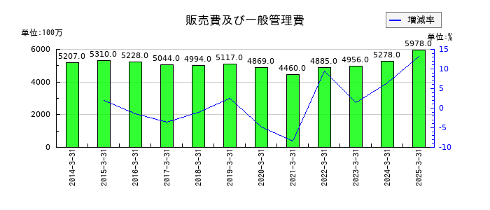 北陸電気工業の販売費及び一般管理費の推移
