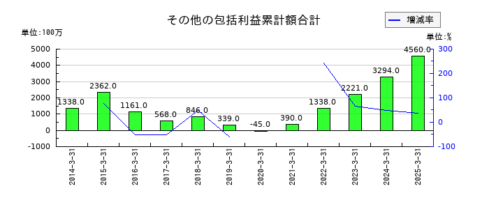 北陸電気工業のその他の包括利益累計額合計の推移