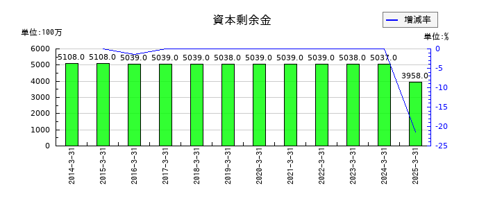北陸電気工業の資本剰余金の推移