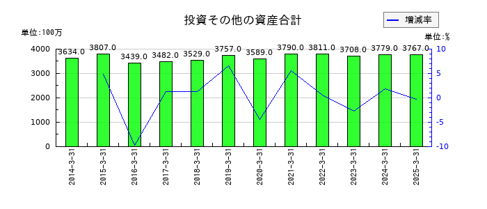 北陸電気工業の投資その他の資産合計の推移