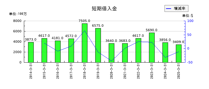 北陸電気工業の短期借入金の推移