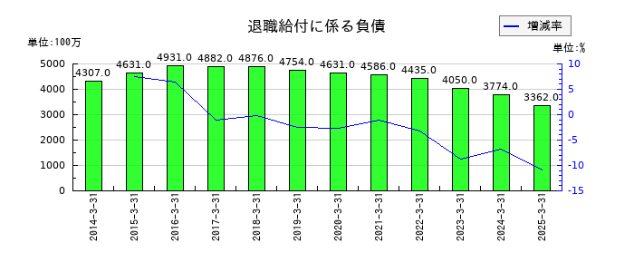 北陸電気工業の退職給付に係る負債の推移
