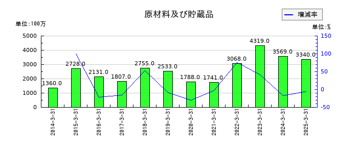 北陸電気工業の原材料及び貯蔵品の推移