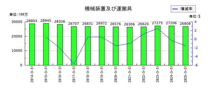 北陸電気工業の機械装置及び運搬具の推移