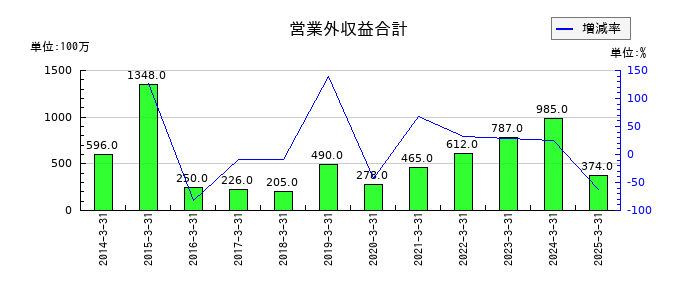 北陸電気工業の営業外収益合計の推移
