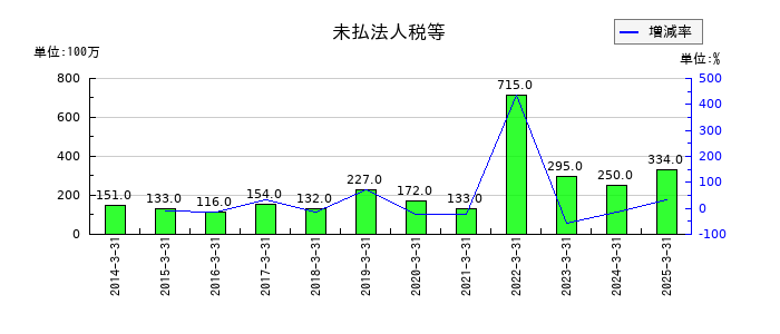 北陸電気工業の未払法人税等の推移