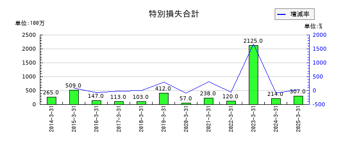 北陸電気工業の特別損失合計の推移