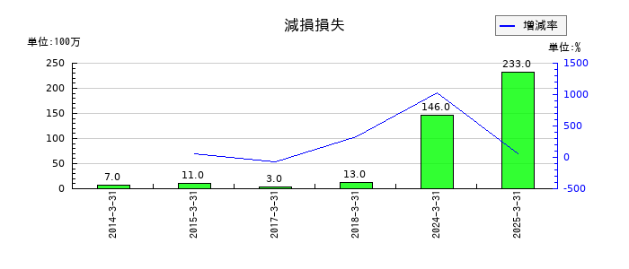北陸電気工業の減損損失の推移