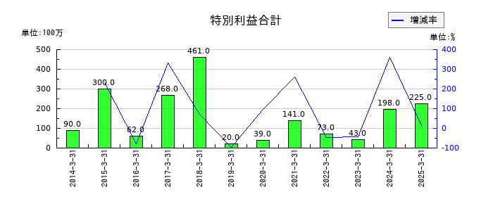 北陸電気工業の特別利益合計の推移