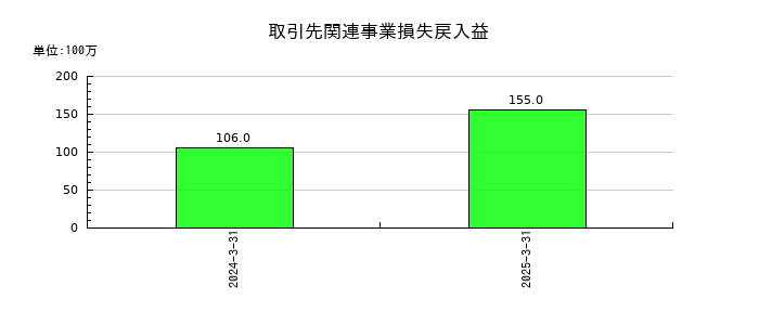 北陸電気工業の取引先関連事業損失戻入益の推移