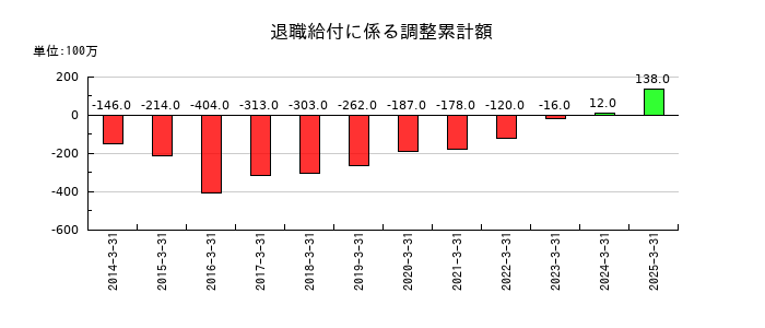 北陸電気工業の退職給付に係る調整累計額の推移