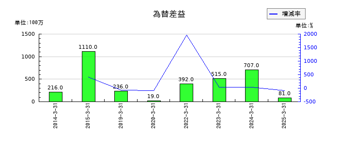 北陸電気工業の為替差益の推移