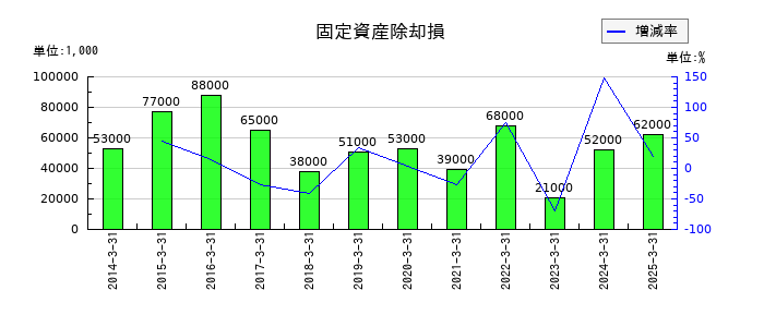 北陸電気工業の固定資産除却損の推移