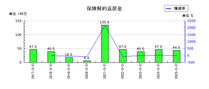 北陸電気工業の保険解約返戻金の推移