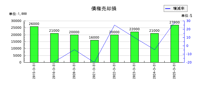 北陸電気工業の債権売却損の推移