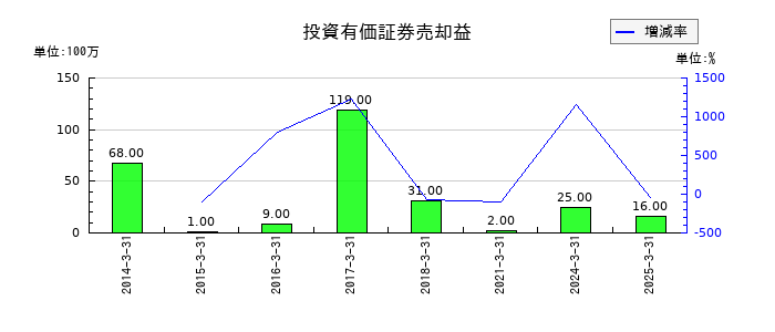 北陸電気工業の投資有価証券売却益の推移